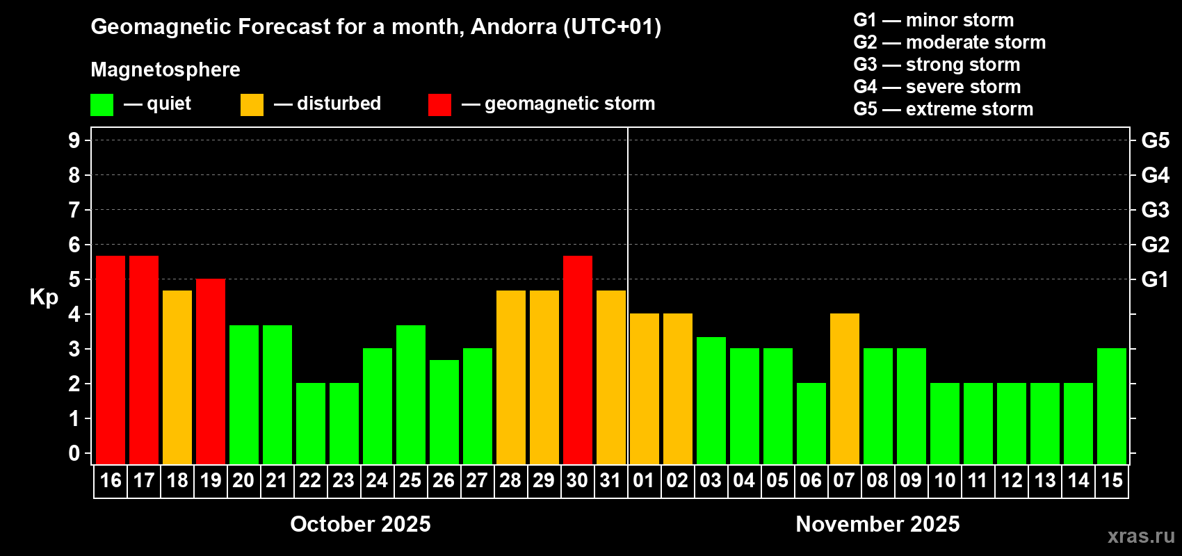 Forecast of the daily maximal value of geomagnetic index Kp for <b>1 month</b> (31 days) <b>from Oct 16, 2025 to Nov 15, 2025</b>