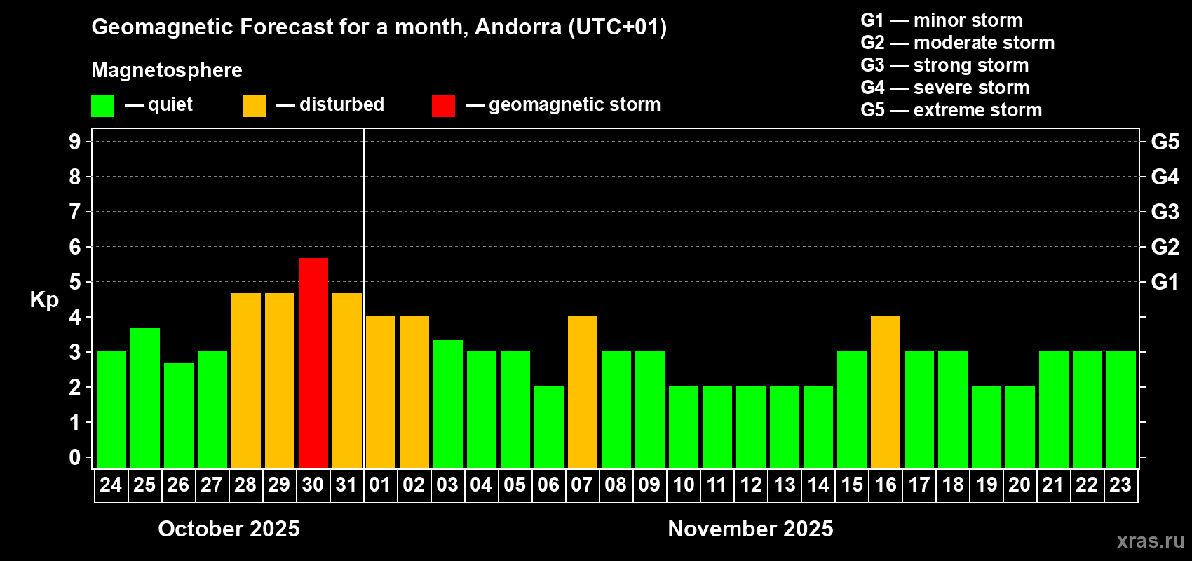 Forecast of the daily maximal value of geomagnetic index Kp for <b>1 month</b> (31 days) <b>from Oct 24, 2025 to Nov 23, 2025</b>