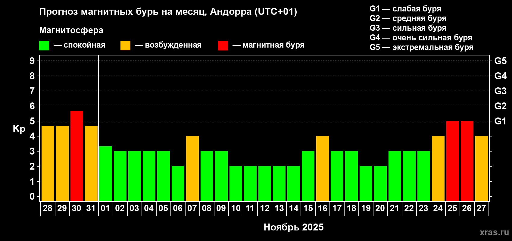 Прогноз максимального суточного геомагнитного индекса Kp на <b>1 месяц</b> (31 день) <b>с 28 октября по 27 ноября 2025 г</b>