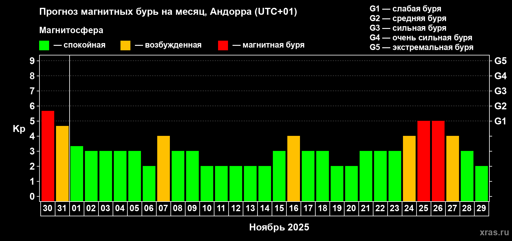 Прогноз максимального суточного геомагнитного индекса Kp на <b>1 месяц</b> (31 день) <b>с 30 октября по 29 ноября 2025 г</b>