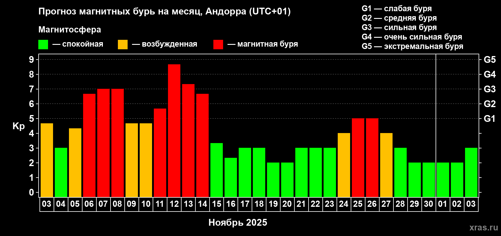 Прогноз максимального суточного геомагнитного индекса Kp на <b>1 месяц</b> (31 день) <b>с 03 ноября по 03 декабря 2025 г</b>