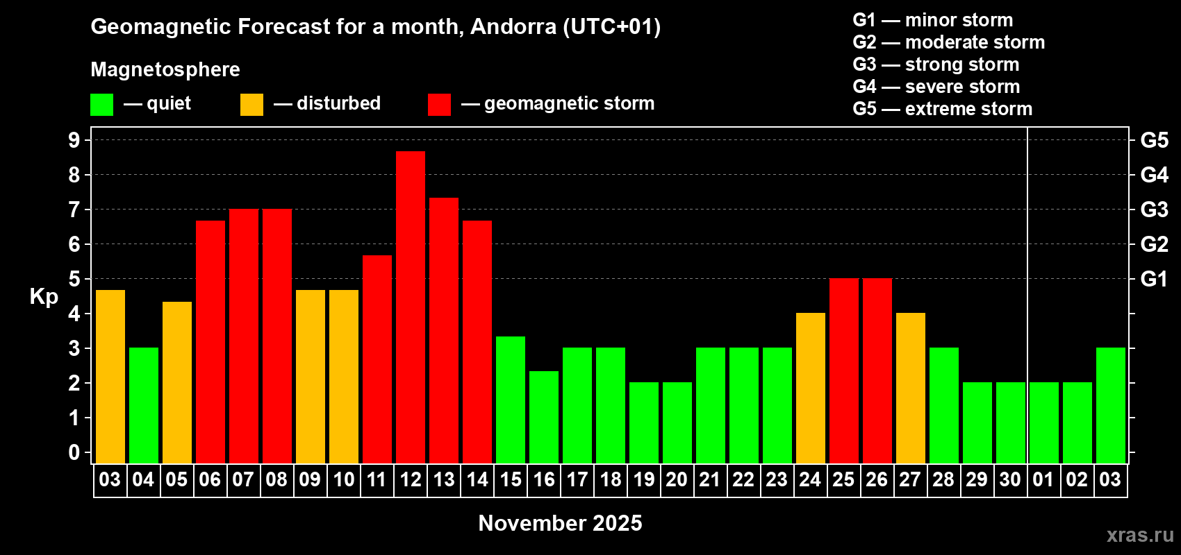 Forecast of the daily maximal value of geomagnetic index Kp for <b>1 month</b> (31 days) <b>from Nov 03, 2025 to Dec 03, 2025</b>