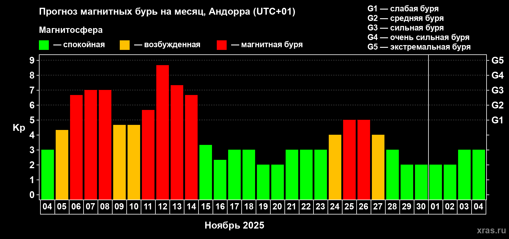 Прогноз максимального суточного геомагнитного индекса Kp на <b>1 месяц</b> (31 день) <b>с 04 ноября по 04 декабря 2025 г</b>