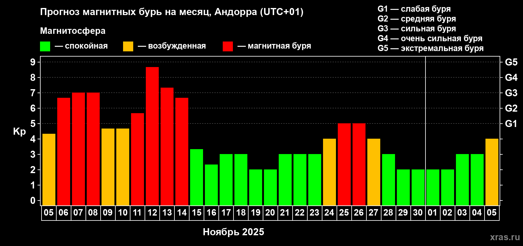 Прогноз максимального суточного геомагнитного индекса Kp на <b>1 месяц</b> (31 день) <b>с 05 ноября по 05 декабря 2025 г</b>