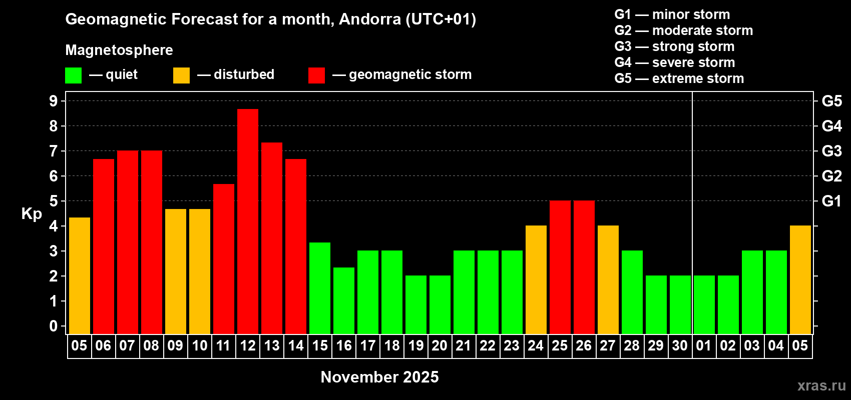 Forecast of the daily maximal value of geomagnetic index Kp for <b>1 month</b> (31 days) <b>from Nov 05, 2025 to Dec 05, 2025</b>