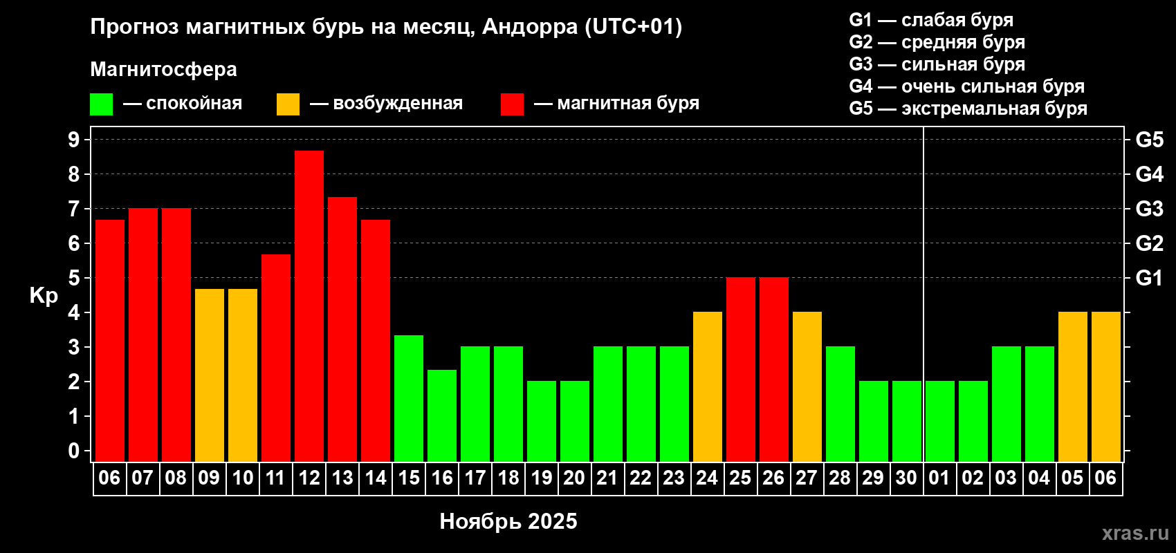 Прогноз максимального суточного геомагнитного индекса Kp на <b>1 месяц</b> (31 день) <b>с 06 ноября по 06 декабря 2025 г</b>