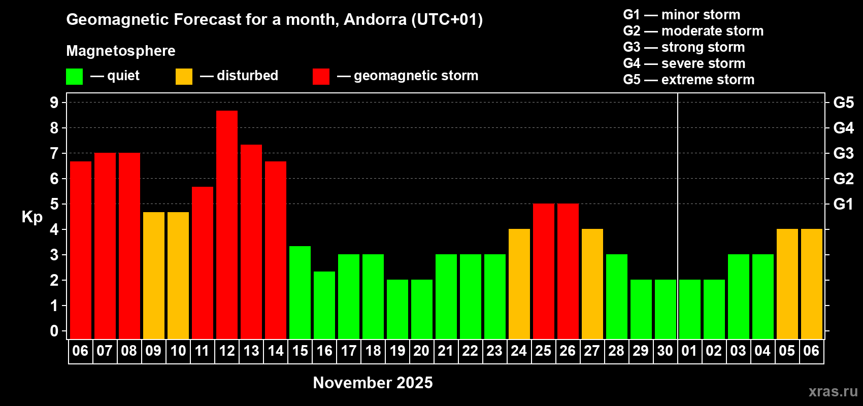 Forecast of the daily maximal value of geomagnetic index Kp for <b>1 month</b> (31 days) <b>from Nov 06, 2025 to Dec 06, 2025</b>