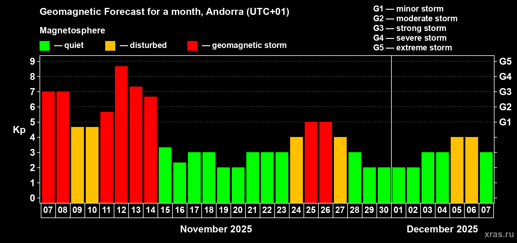 Forecast of the daily maximal value of geomagnetic index Kp for <b>1 month</b> (31 days) <b>from Nov 07, 2025 to Dec 07, 2025</b>