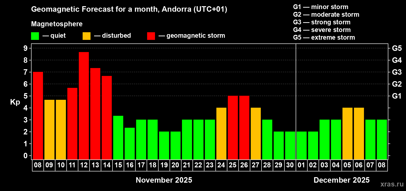 Forecast of the daily maximal value of geomagnetic index Kp for <b>1 month</b> (31 days) <b>from Nov 08, 2025 to Dec 08, 2025</b>