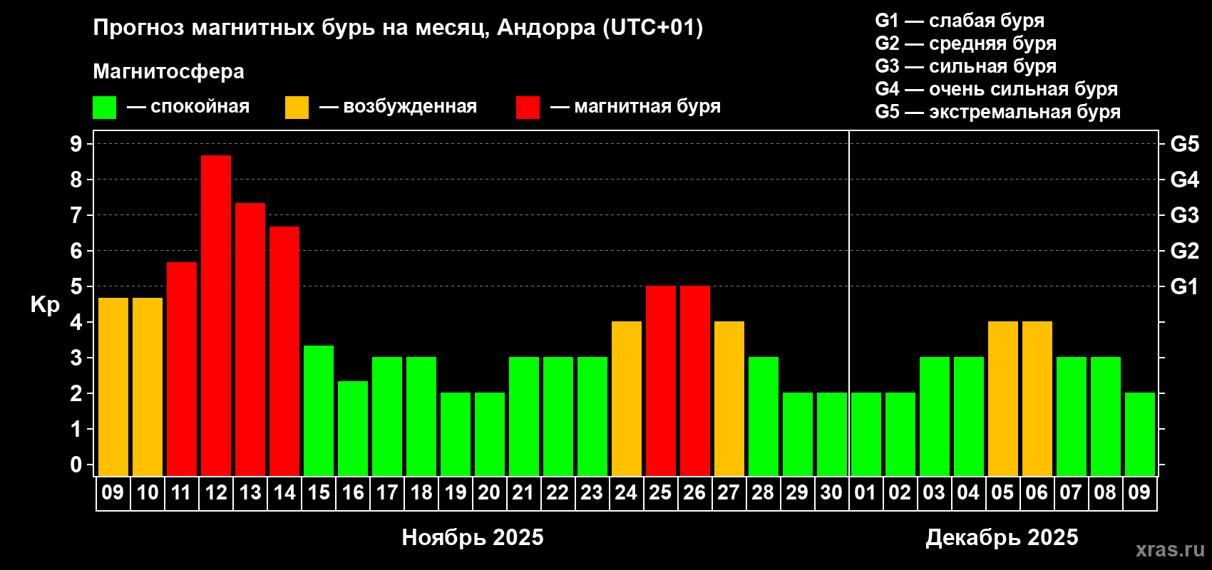 Прогноз максимального суточного геомагнитного индекса Kp на <b>1 месяц</b> (31 день) <b>с 09 ноября по 09 декабря 2025 г</b>
