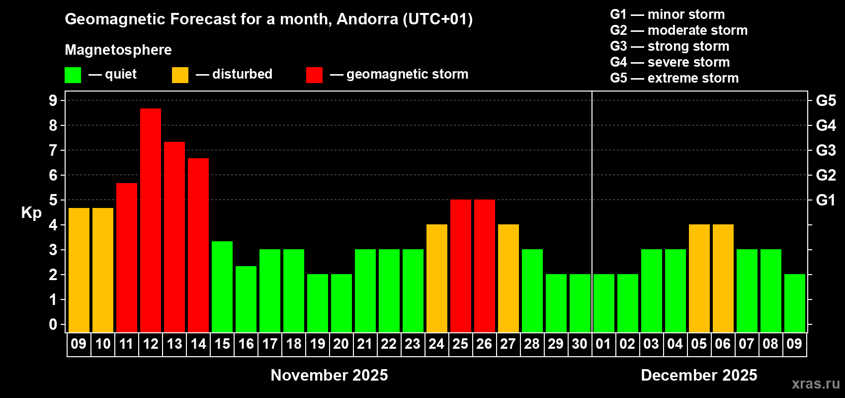 Forecast of the daily maximal value of geomagnetic index Kp for <b>1 month</b> (31 days) <b>from Nov 09, 2025 to Dec 09, 2025</b>