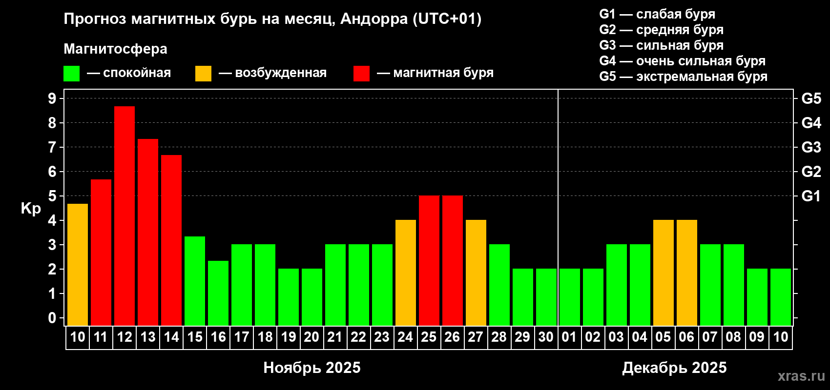 Прогноз максимального суточного геомагнитного индекса Kp на <b>1 месяц</b> (31 день) <b>с 10 ноября по 10 декабря 2025 г</b>