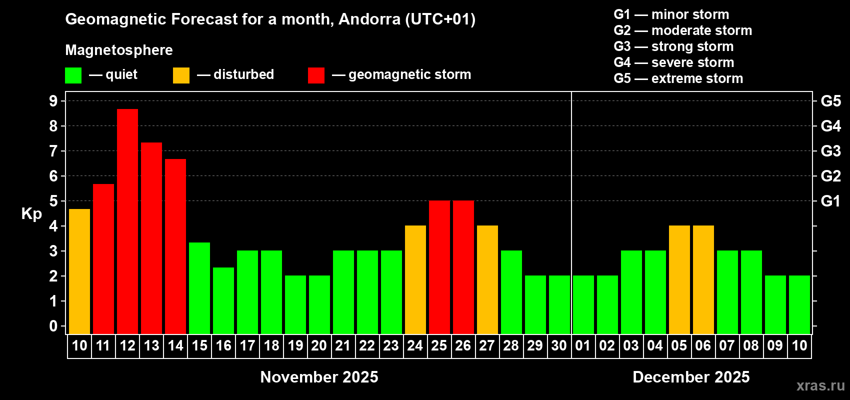 Forecast of the daily maximal value of geomagnetic index Kp for <b>1 month</b> (31 days) <b>from Nov 10, 2025 to Dec 10, 2025</b>