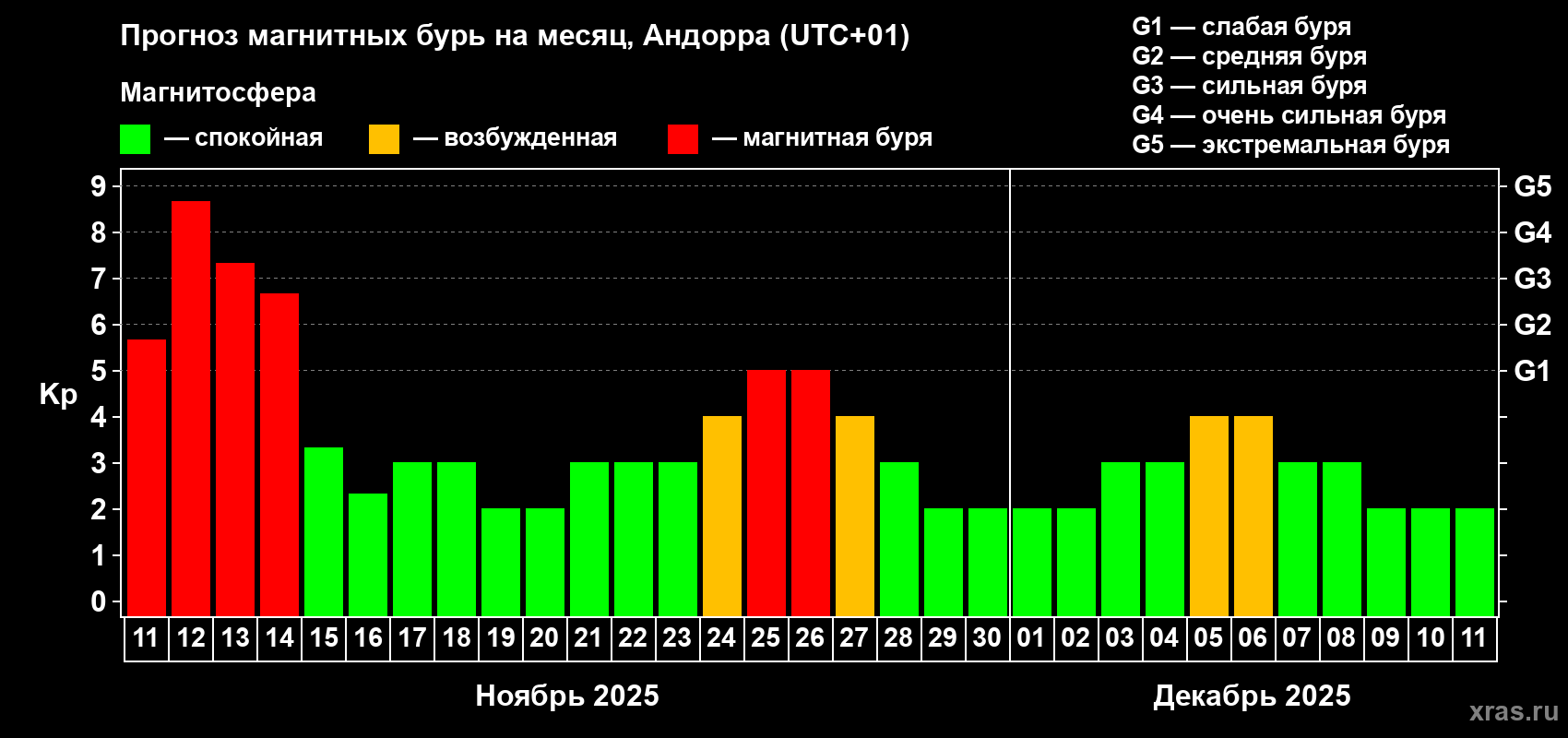 Прогноз максимального суточного геомагнитного индекса Kp на <b>1 месяц</b> (31 день) <b>с 11 ноября по 11 декабря 2025 г</b>