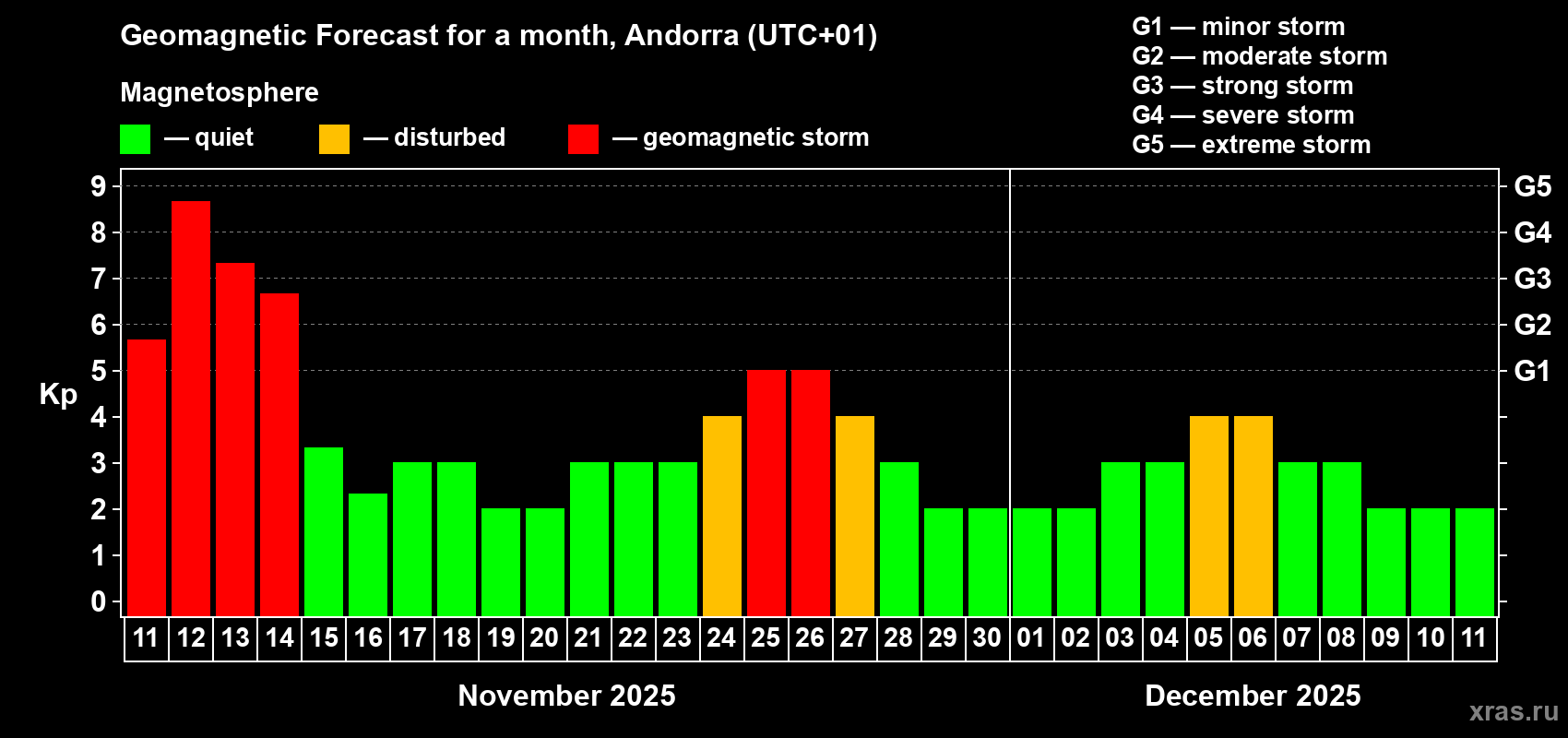 Forecast of the daily maximal value of geomagnetic index Kp for <b>1 month</b> (31 days) <b>from Nov 11, 2025 to Dec 11, 2025</b>