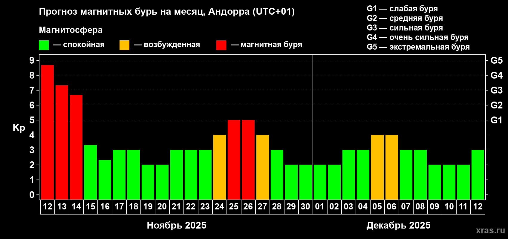 Прогноз максимального суточного геомагнитного индекса Kp на <b>1 месяц</b> (31 день) <b>с 12 ноября по 12 декабря 2025 г</b>