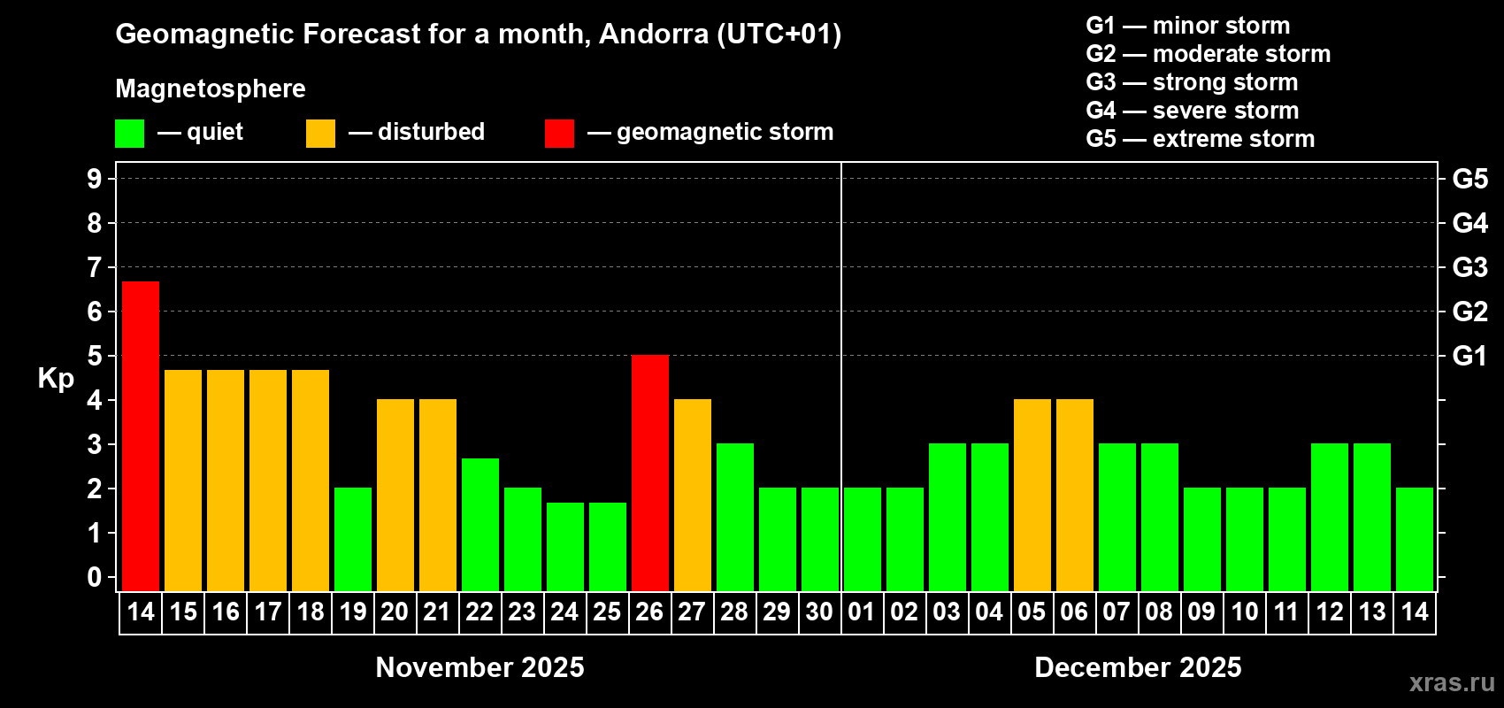 Forecast of the daily maximal value of geomagnetic index Kp for <b>1 month</b> (31 days) <b>from Nov 14, 2025 to Dec 14, 2025</b>