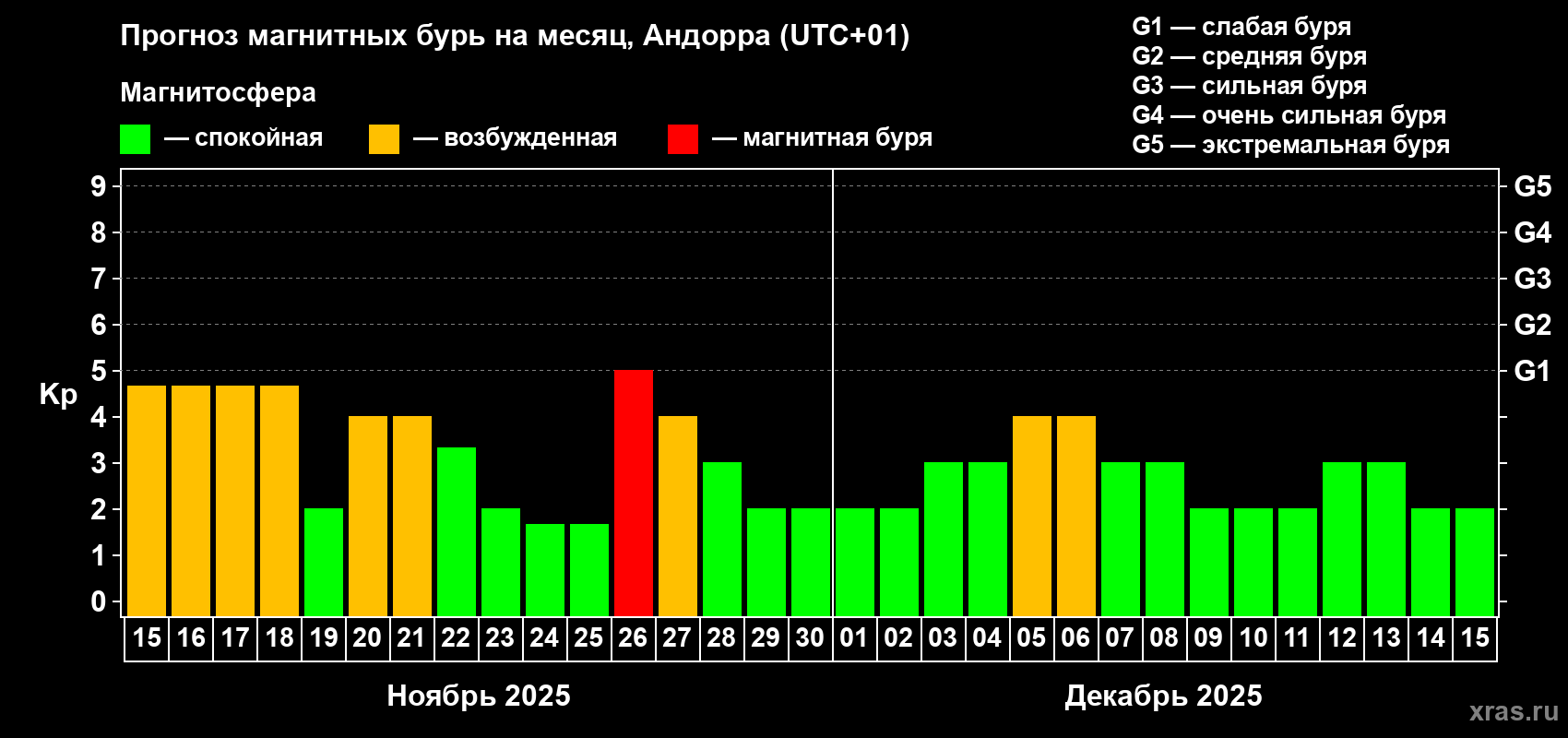 Прогноз максимального суточного геомагнитного индекса Kp на <b>1 месяц</b> (31 день) <b>с 15 ноября по 15 декабря 2025 г</b>