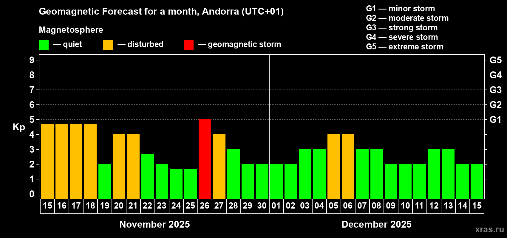 Forecast of the daily maximal value of geomagnetic index Kp for <b>1 month</b> (31 days) <b>from Nov 15, 2025 to Dec 15, 2025</b>