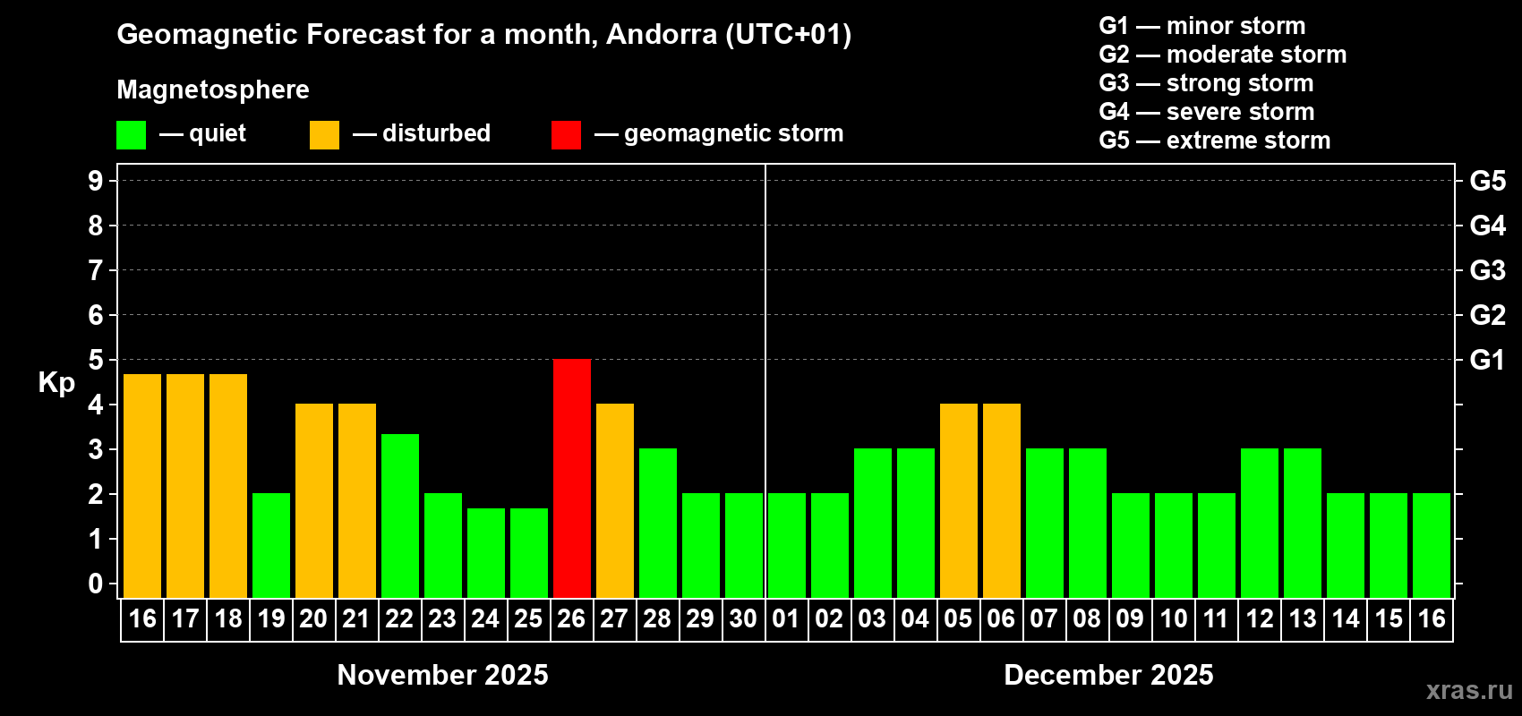 Forecast of the daily maximal value of geomagnetic index Kp for <b>1 month</b> (31 days) <b>from Nov 16, 2025 to Dec 16, 2025</b>