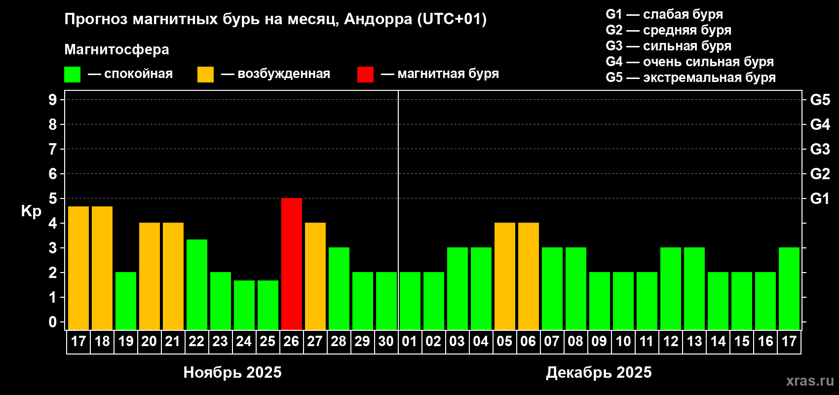 Прогноз максимального суточного геомагнитного индекса Kp на <b>1 месяц</b> (31 день) <b>с 17 ноября по 17 декабря 2025 г</b>
