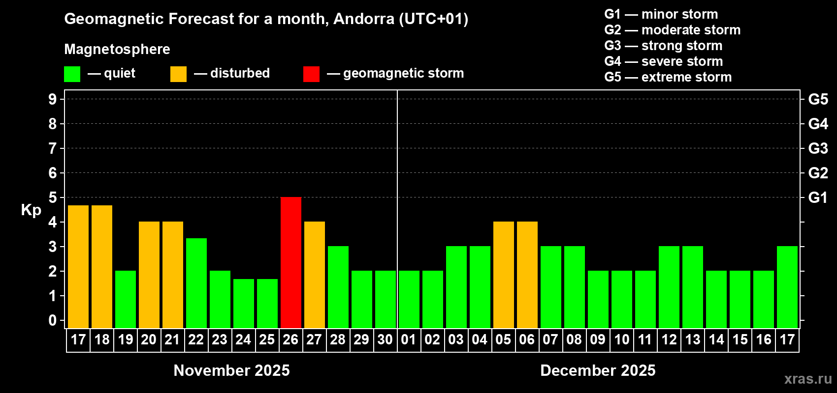 Forecast of the daily maximal value of geomagnetic index Kp for <b>1 month</b> (31 days) <b>from Nov 17, 2025 to Dec 17, 2025</b>
