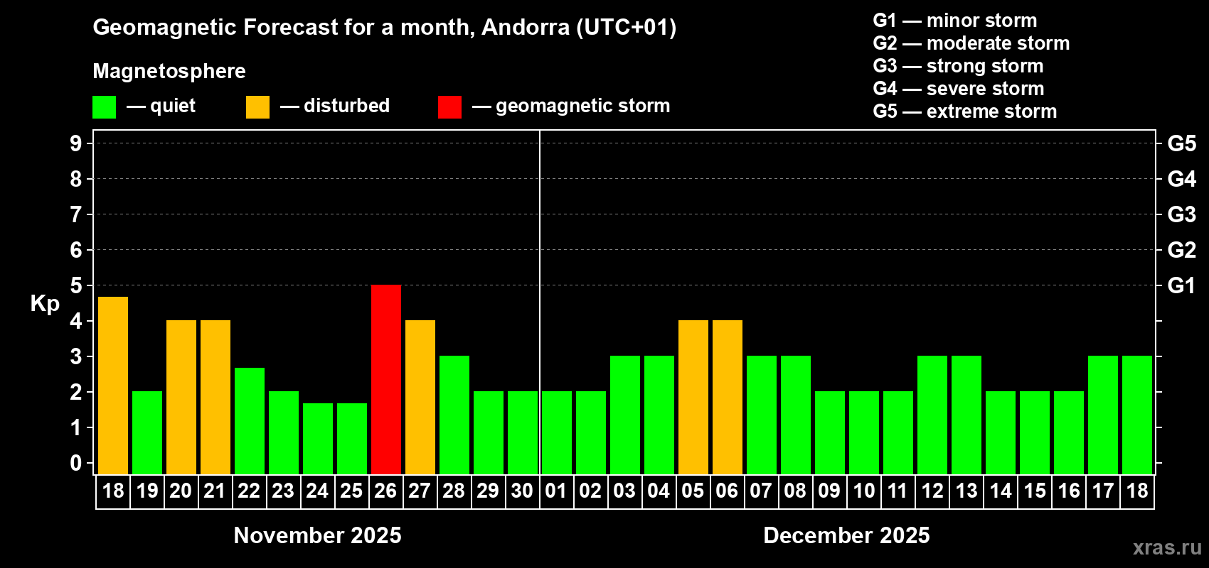 Forecast of the daily maximal value of geomagnetic index Kp for <b>1 month</b> (31 days) <b>from Nov 18, 2025 to Dec 18, 2025</b>