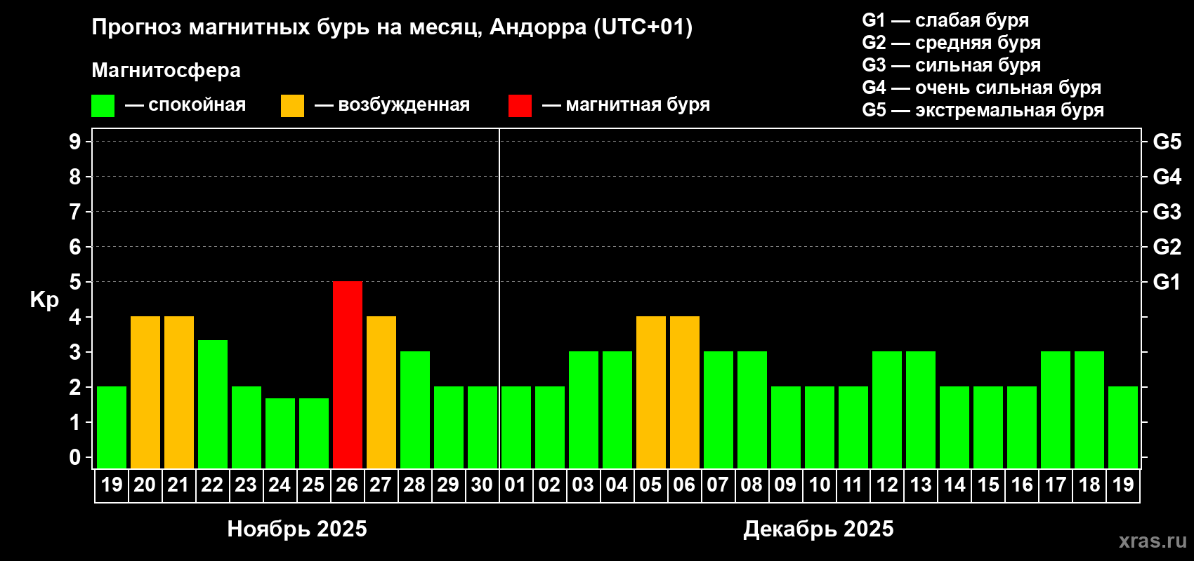 Прогноз максимального суточного геомагнитного индекса Kp на <b>1 месяц</b> (31 день) <b>с 19 ноября по 19 декабря 2025 г</b>