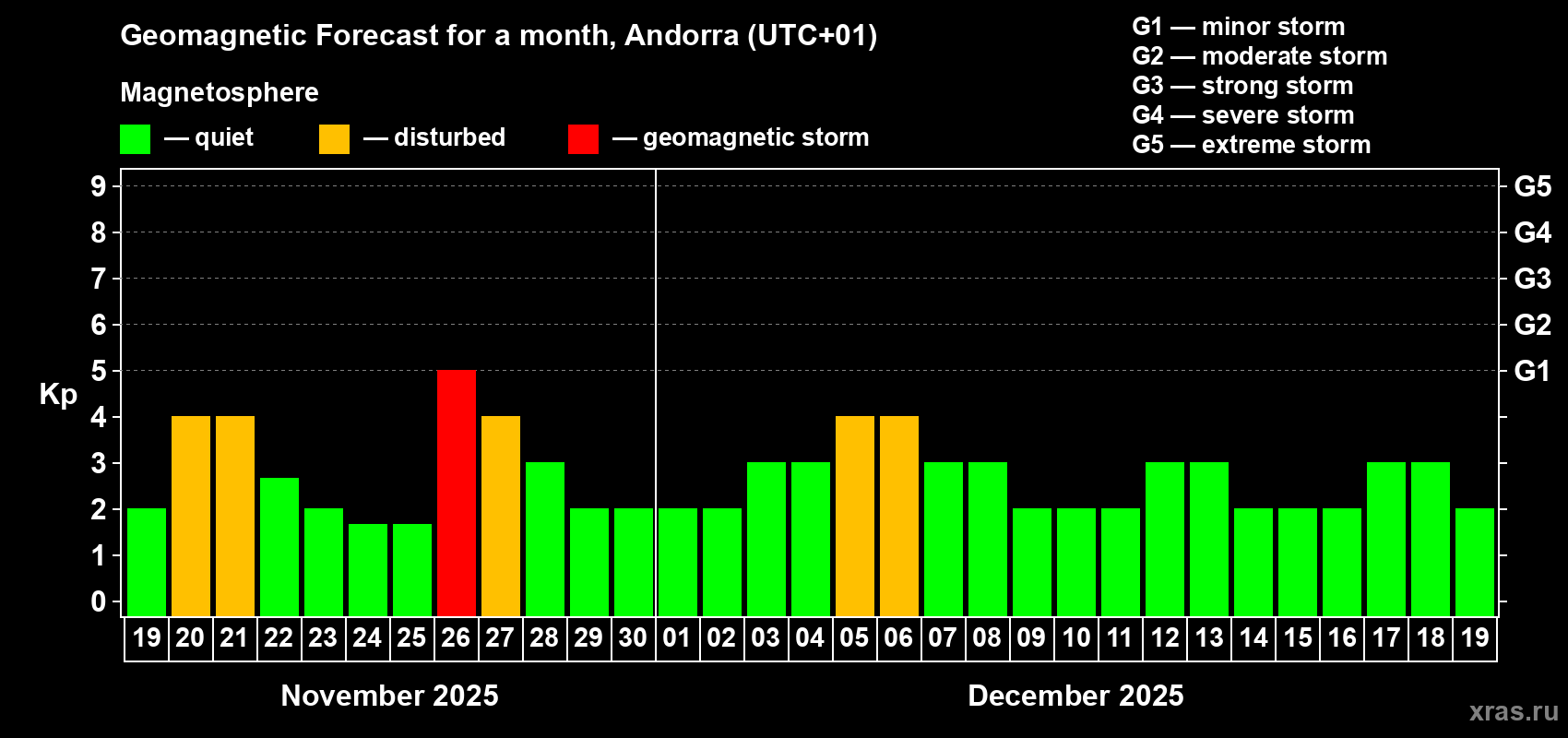 Forecast of the daily maximal value of geomagnetic index Kp for <b>1 month</b> (31 days) <b>from Nov 19, 2025 to Dec 19, 2025</b>