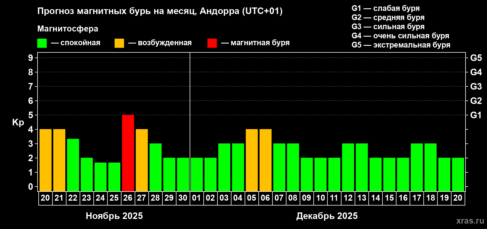Прогноз максимального суточного геомагнитного индекса Kp на <b>1 месяц</b> (31 день) <b>с 20 ноября по 20 декабря 2025 г</b>