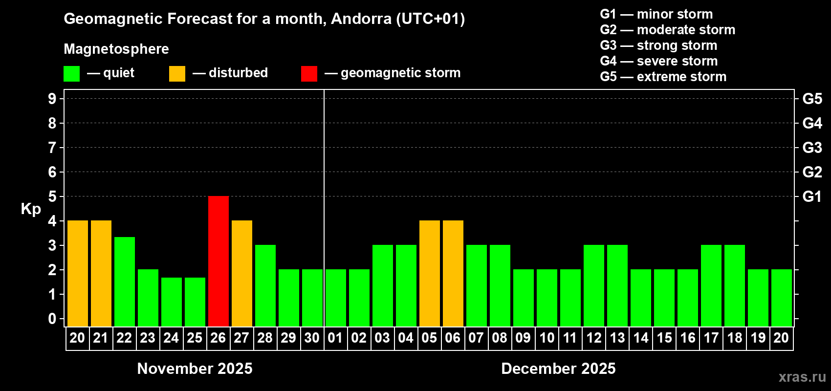 Forecast of the daily maximal value of geomagnetic index Kp for <b>1 month</b> (31 days) <b>from Nov 20, 2025 to Dec 20, 2025</b>