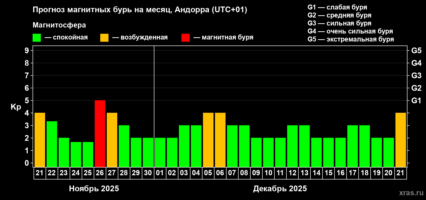 Прогноз максимального суточного геомагнитного индекса Kp на <b>1 месяц</b> (31 день) <b>с 21 ноября по 21 декабря 2025 г</b>