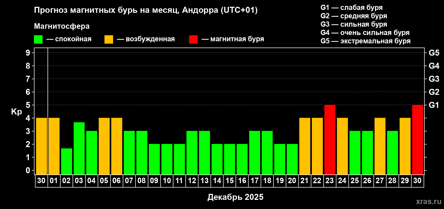 Прогноз максимального суточного геомагнитного индекса Kp на <b>1 месяц</b> (31 день) <b>с 30 ноября по 30 декабря 2025 г</b>