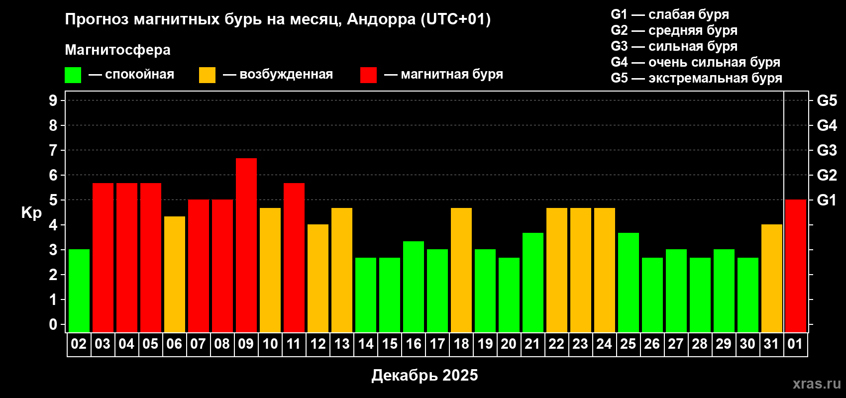 Прогноз максимального суточного геомагнитного индекса&nbsp;Kp на <b>1 месяц</b> (31 день) <b>с 02 декабря 2025 г по 01 января 2026 г</b>