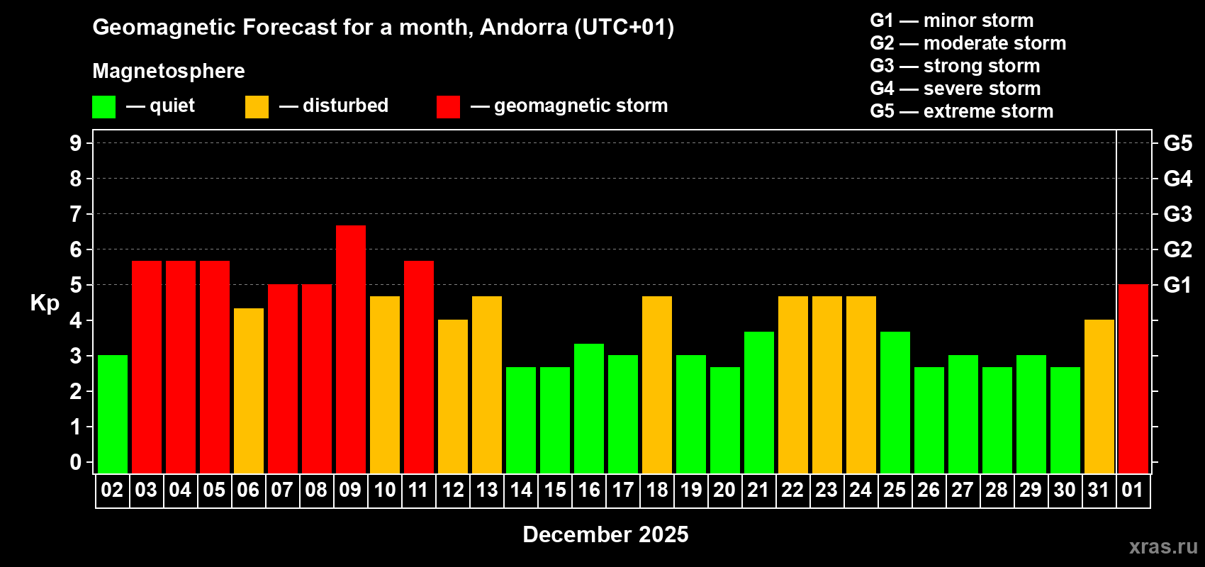Forecast of the daily maximal value of geomagnetic index&nbsp;Kp for <b>1 month</b> (31 days) <b>from Dec 02, 2025 to Jan 01, 2026</b>