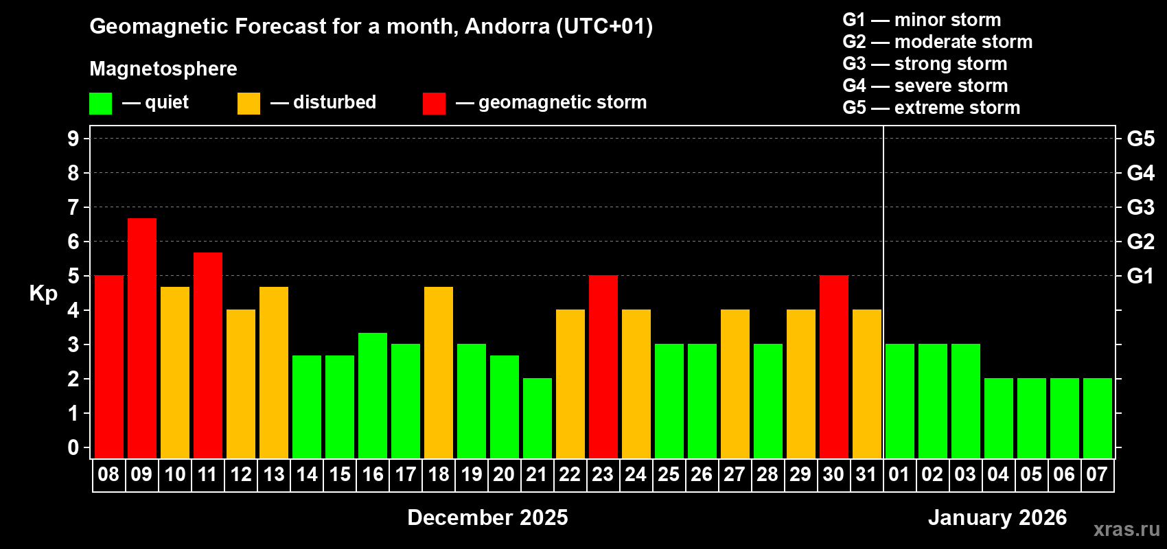 Forecast of the daily maximal value of geomagnetic index Kp for <b>1 month</b> (31 days) <b>from Dec 08, 2025 to Jan 07, 2026</b>
