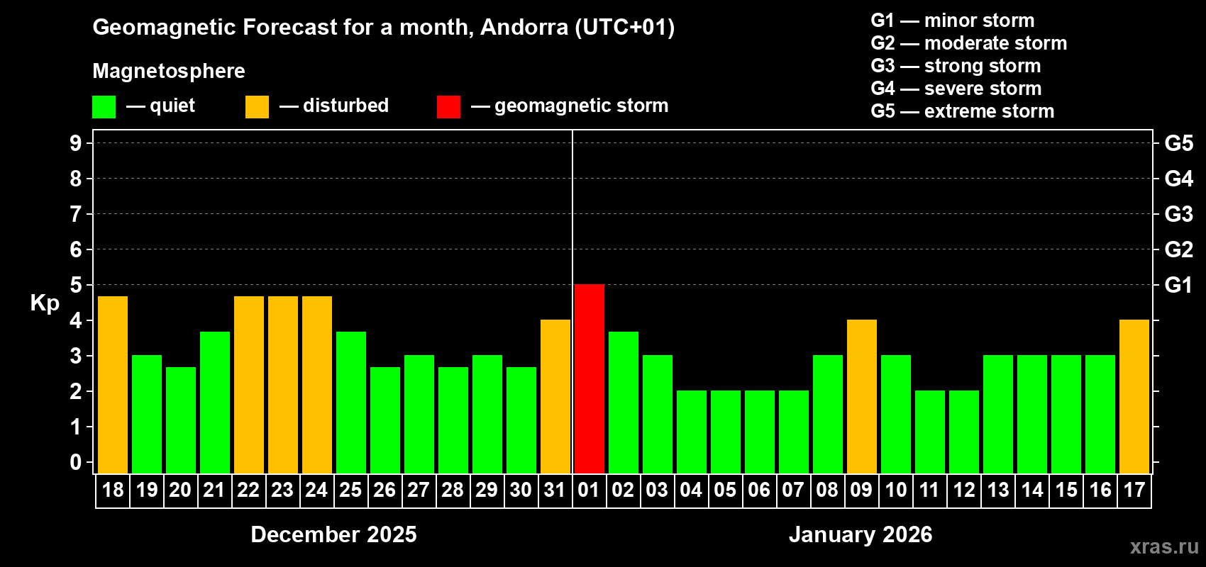Forecast of the daily maximal value of geomagnetic index&nbsp;Kp for <b>1 month</b> (31 days) <b>from Dec 18, 2025 to Jan 17, 2026</b>