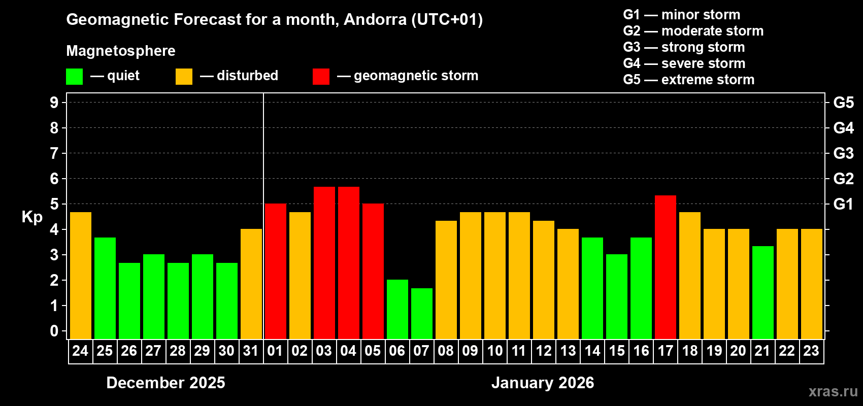 Forecast of the daily maximal value of geomagnetic index&nbsp;Kp for <b>1 month</b> (31 days) <b>from Dec 24, 2025 to Jan 23, 2026</b>