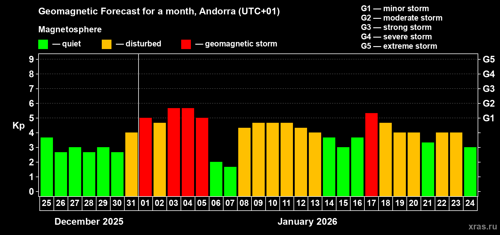 Forecast of the daily maximal value of geomagnetic index&nbsp;Kp for <b>1 month</b> (31 days) <b>from Dec 25, 2025 to Jan 24, 2026</b>