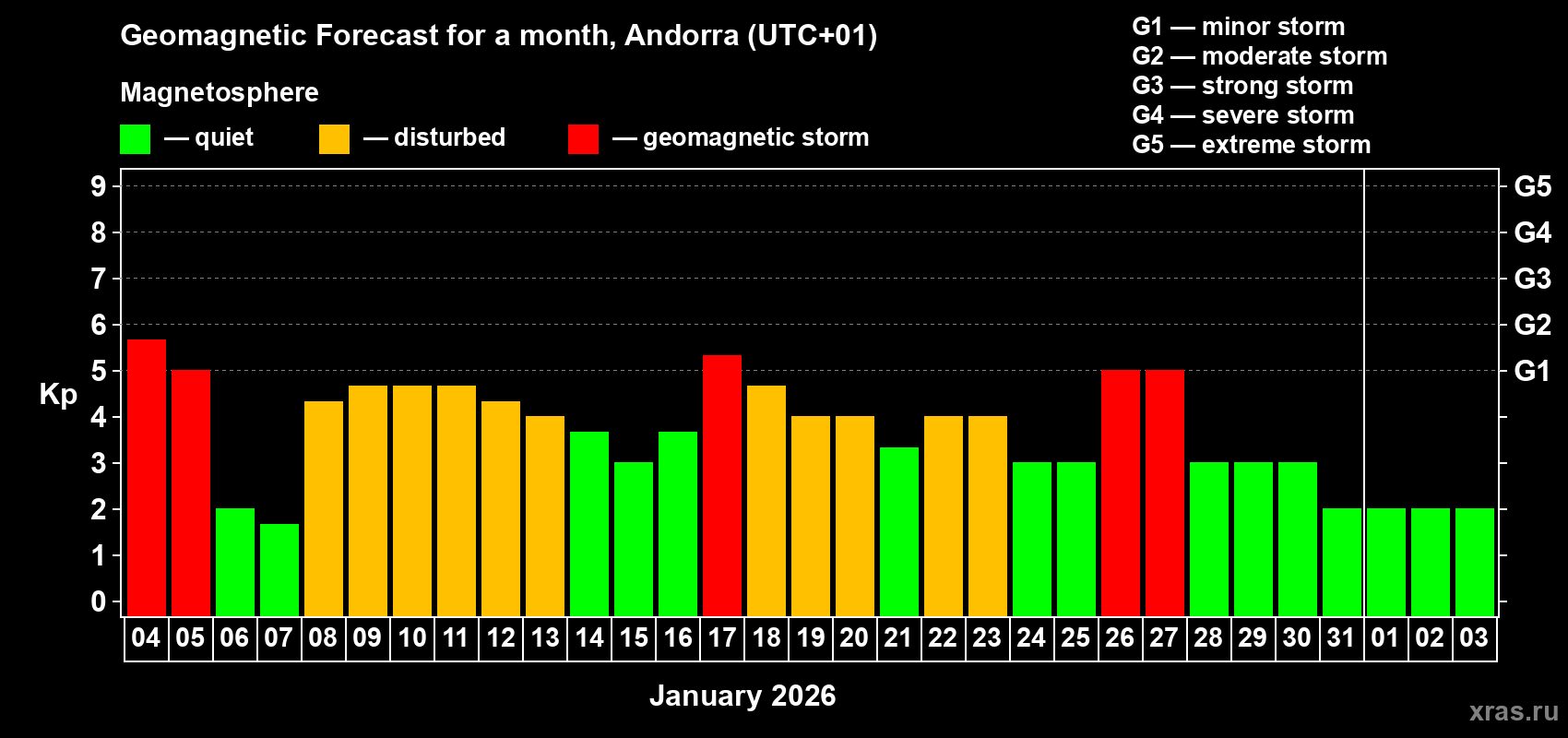 Forecast of the daily maximal value of geomagnetic index&nbsp;Kp for <b>1 month</b> (31 days) <b>from Jan 04, 2026 to Feb 03, 2026</b>