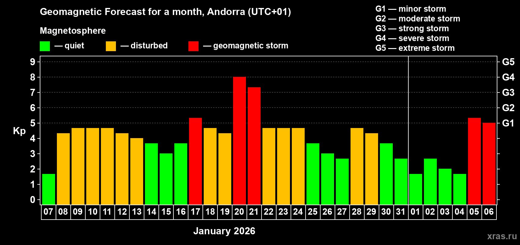 Forecast of the daily maximal value of geomagnetic index&nbsp;Kp for <b>1 month</b> (31 days) <b>from Jan 07, 2026 to Feb 06, 2026</b>