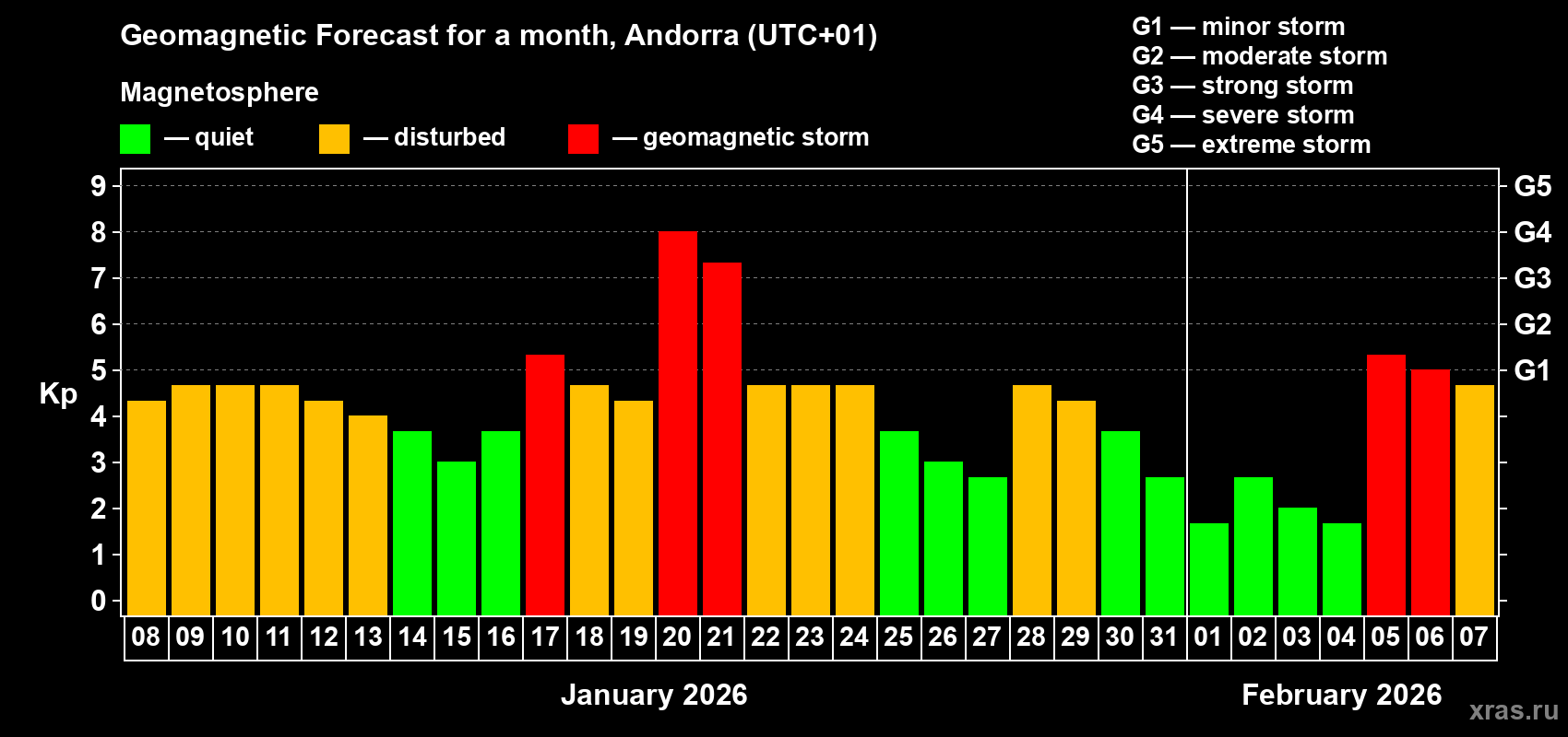Forecast of the daily maximal value of geomagnetic index&nbsp;Kp for <b>1 month</b> (31 days) <b>from Jan 08, 2026 to Feb 07, 2026</b>