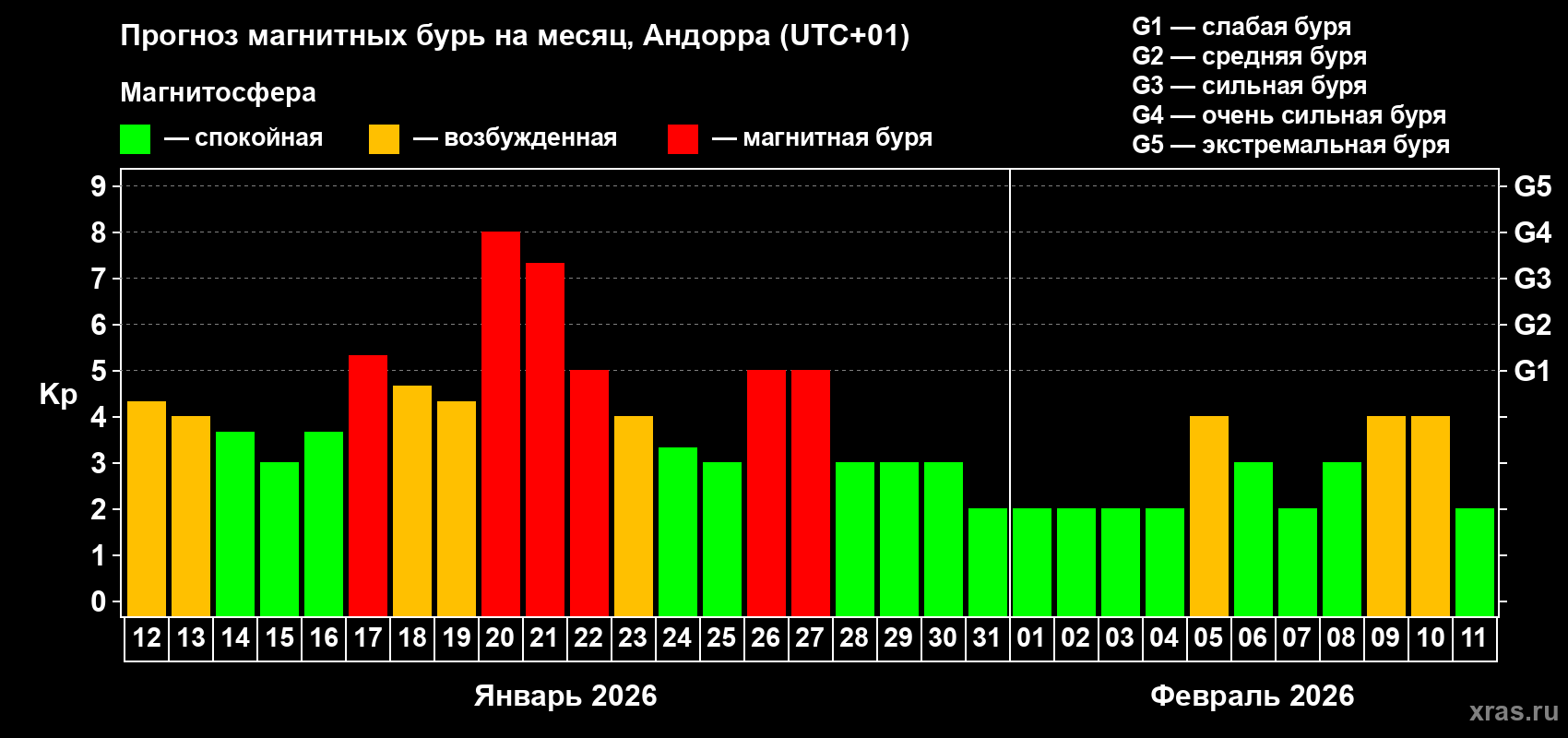 Прогноз максимального суточного геомагнитного индекса&nbsp;Kp на <b>1 месяц</b> (31 день) <b>с 12 января по 11 февраля 2026 г</b>