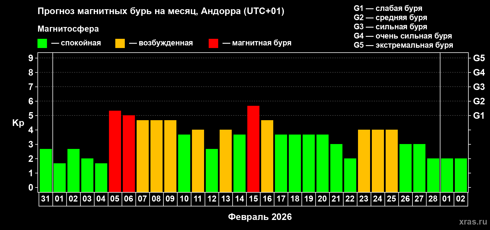 Прогноз максимального суточного геомагнитного индекса&nbsp;Kp на <b>1 месяц</b> (31 день) <b>с 31 января по 02 марта 2026 г</b>