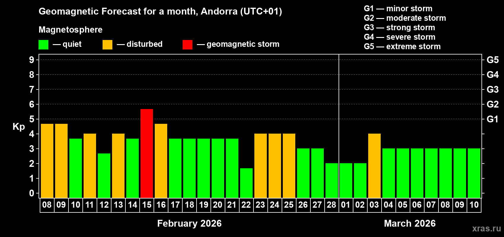 Forecast of the daily maximal value of geomagnetic index&nbsp;Kp for <b>1 month</b> (31 days) <b>from Feb 08, 2026 to Mar 10, 2026</b>