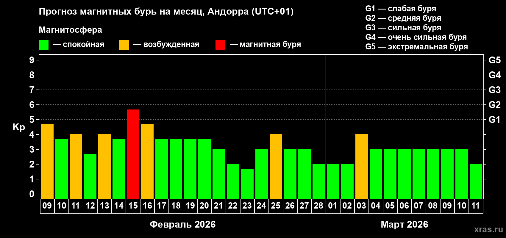 Прогноз максимального суточного геомагнитного индекса&nbsp;Kp на <b>1 месяц</b> (31 день) <b>с 09 февраля по 11 марта 2026 г</b>