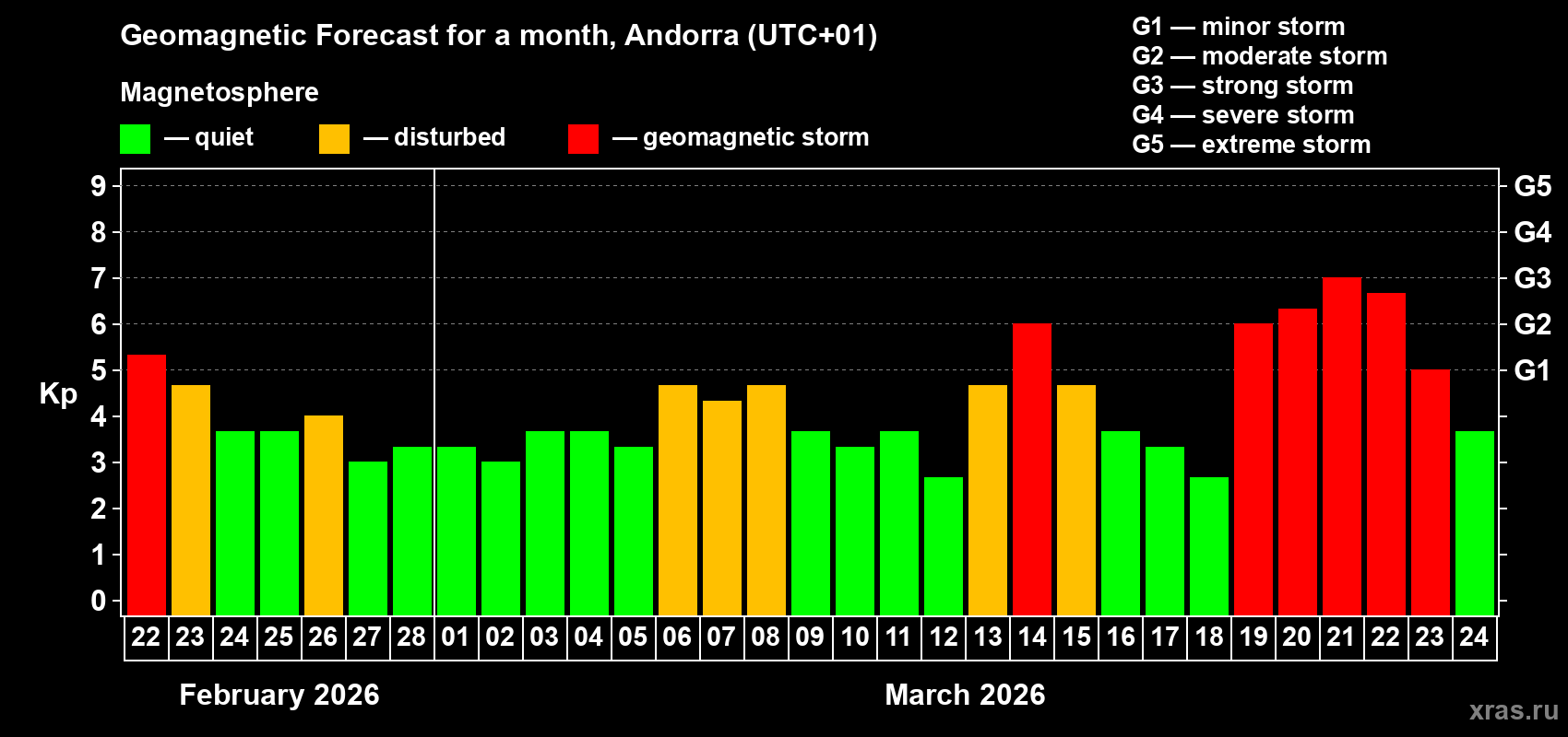 Forecast of the daily maximal value of geomagnetic index&nbsp;Kp for <b>1 month</b> (31 days) <b>from Feb 22, 2026 to Mar 24, 2026</b>