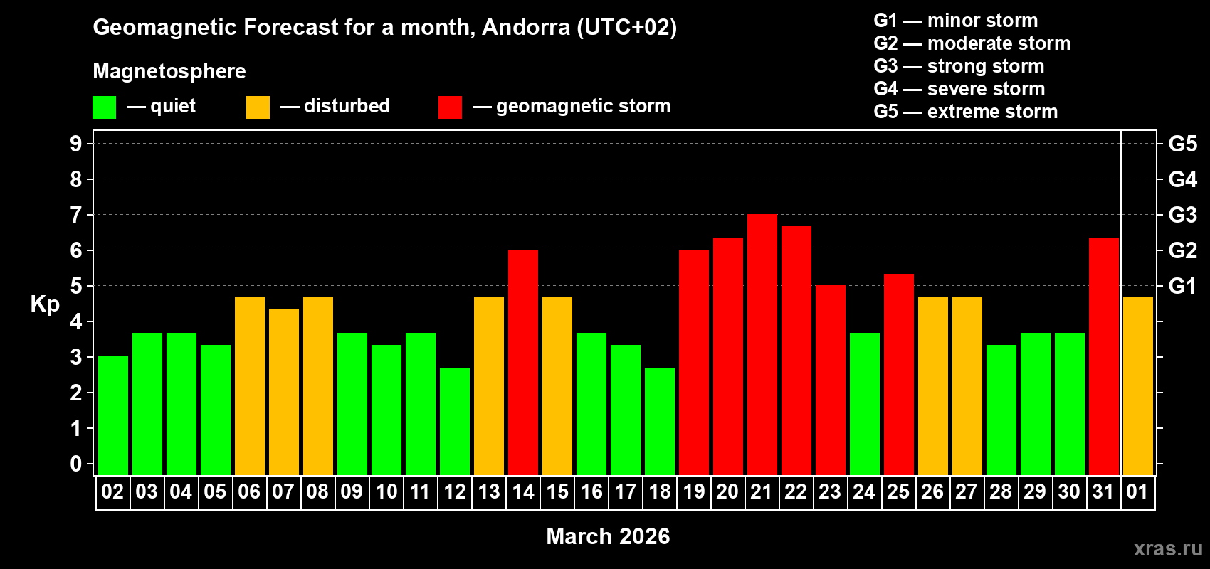 Forecast of the daily maximal value of geomagnetic index&nbsp;Kp for <b>1 month</b> (31 days) <b>from Mar 02, 2026 to Apr 01, 2026</b>