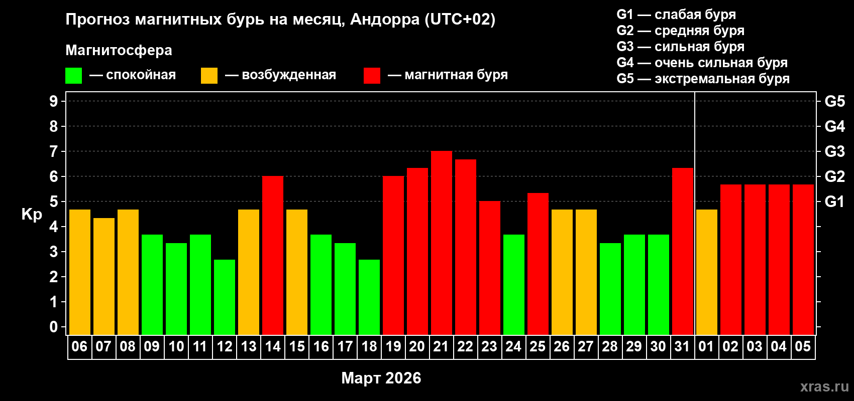 Прогноз максимального суточного геомагнитного индекса&nbsp;Kp на <b>1 месяц</b> (31 день) <b>с 06 марта по 05 апреля 2026 г</b>