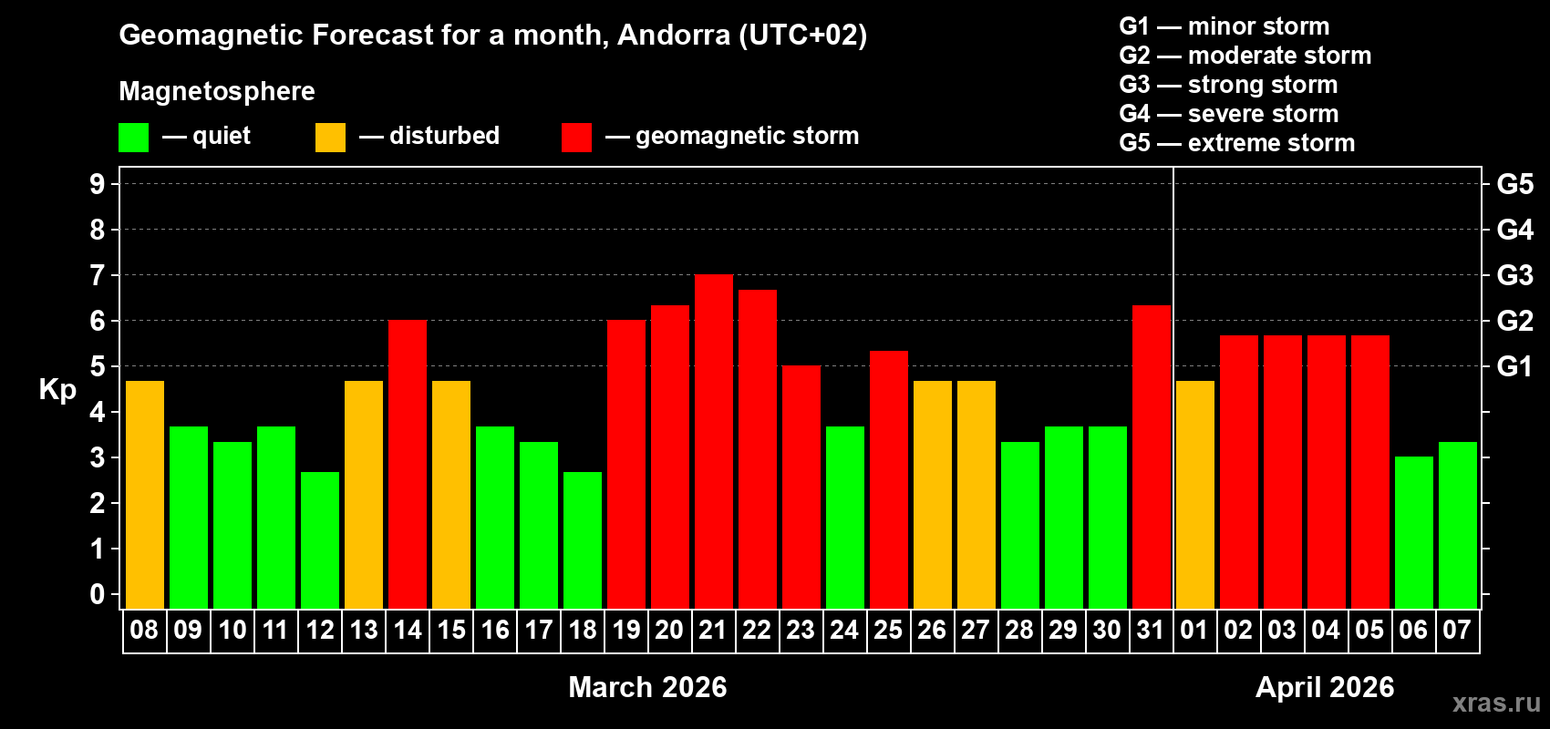 Forecast of the daily maximal value of geomagnetic index&nbsp;Kp for <b>1 month</b> (31 days) <b>from Mar 08, 2026 to Apr 07, 2026</b>
